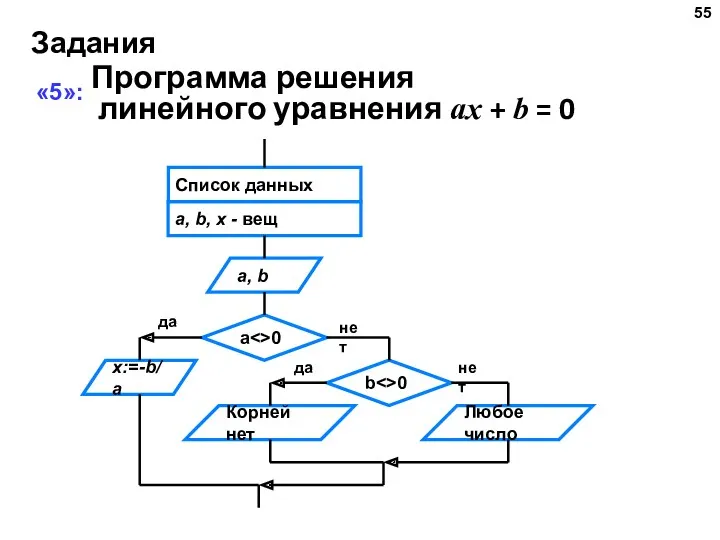 Задания «5»: Программа решения линейного уравнения ax + b = 0