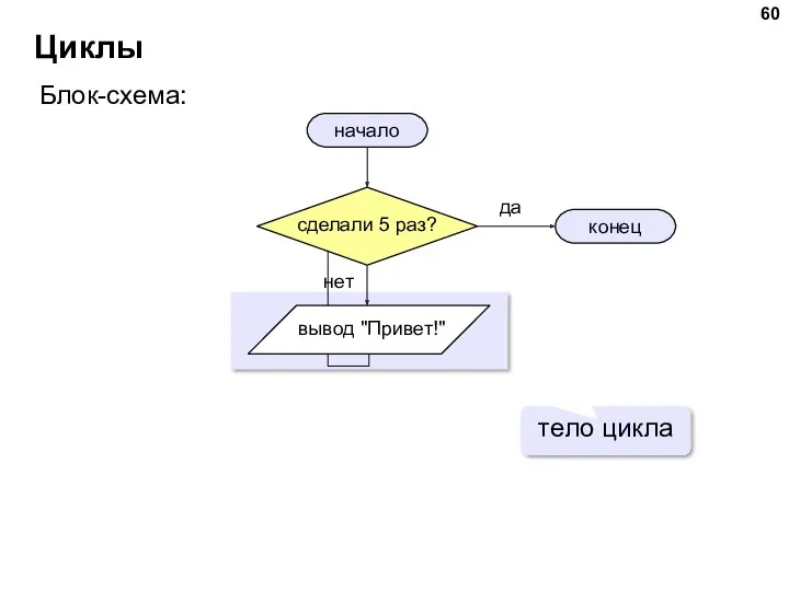 Циклы начало конец Блок-схема: да нет тело цикла