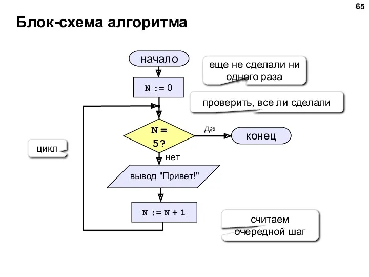 Блок-схема алгоритма начало конец да нет N = 5? N