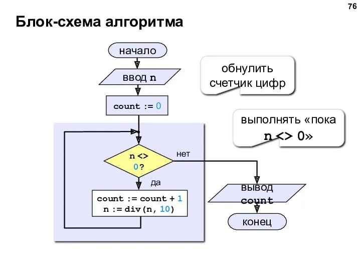 Блок-схема алгоритма начало конец нет да n 0? count :=