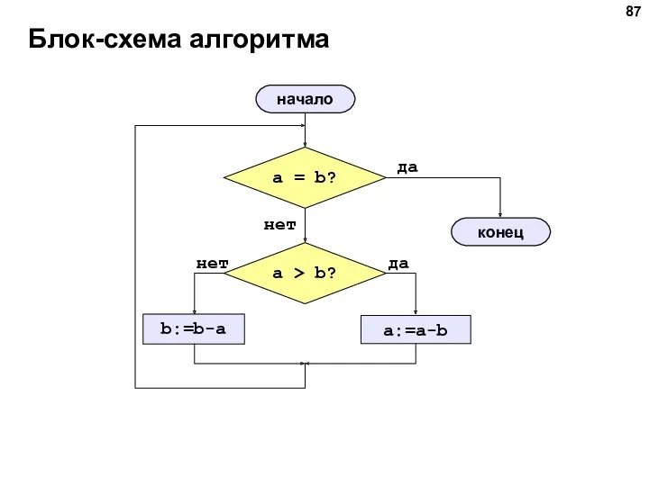 Блок-схема алгоритма начало конец