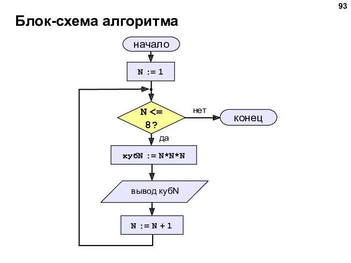 Блок-схема алгоритма начало конец нет да N N := 1