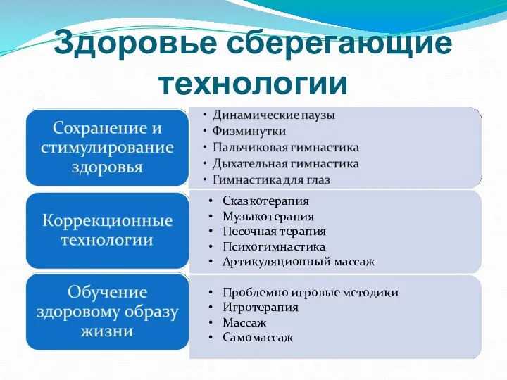 Здоровье сберегающие технологии Сказкотерапия Музыкотерапия Песочная терапия Психогимнастика Артикуляционный массаж Проблемно игровые методики Игротерапия Массаж Самомассаж