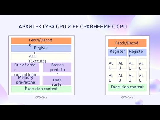 CPU Core GPU Core АРХИТЕКТУРА GPU И ЕЕ СРАВНЕНИЕ С