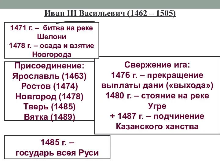 Иван III Васильевич (1462 – 1505) Присоединение: Ярославль (1463) Ростов