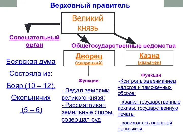 Верховный правитель Совещательный орган Боярская дума Состояла из: Бояр (10