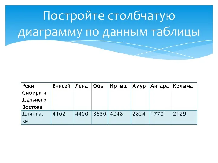 Постройте столбчатую диаграмму по данным таблицы