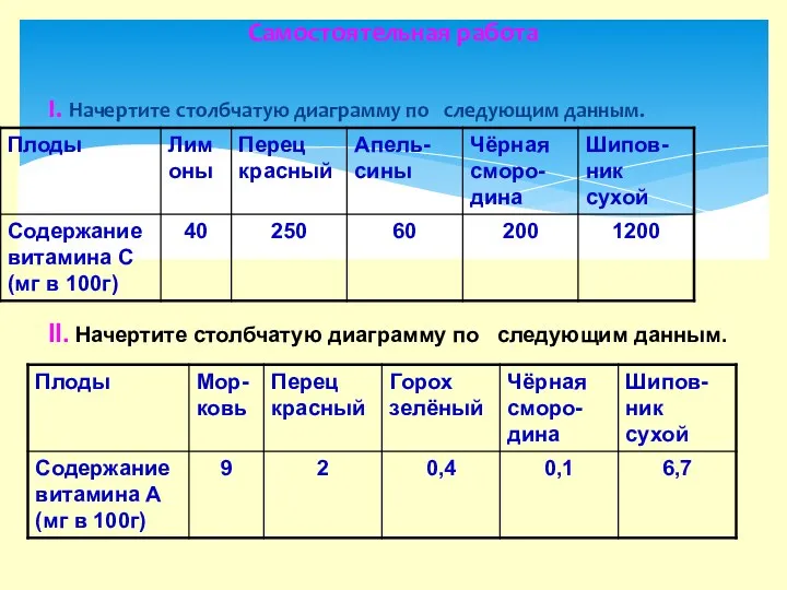 Самостоятельная работа I. Начертите столбчатую диаграмму по следующим данным. II. Начертите столбчатую диаграмму по следующим данным.