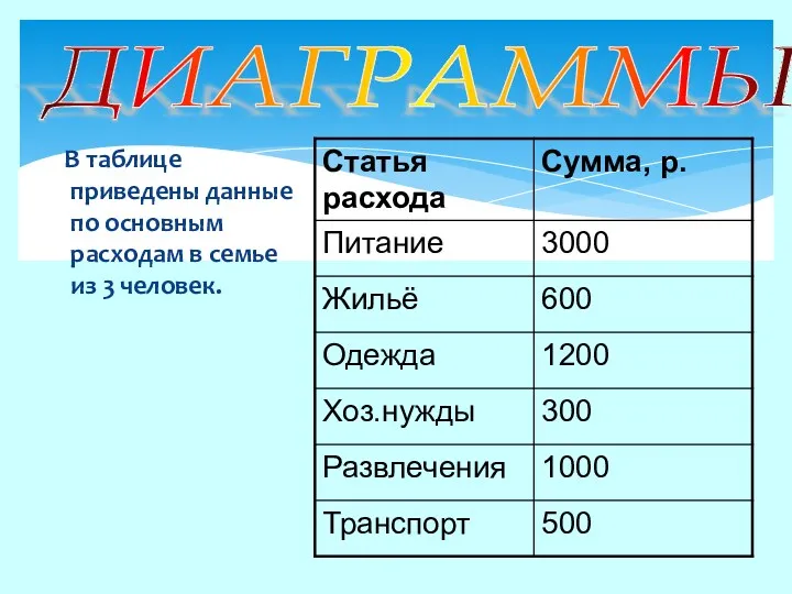 ДИАГРАММЫ В таблице приведены данные по основным расходам в семье из 3 человек.