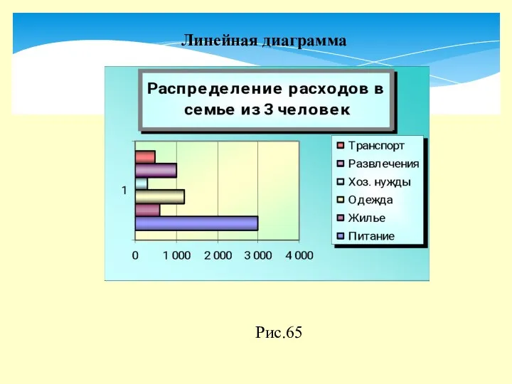 Рис.65 Линейная диаграмма