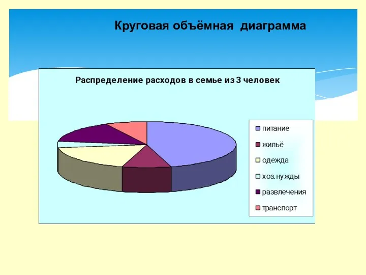 Круговая объёмная диаграмма