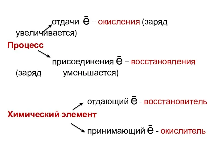 отдачи ē – окисления (заряд увеличивается) Процесс присоединения ē –