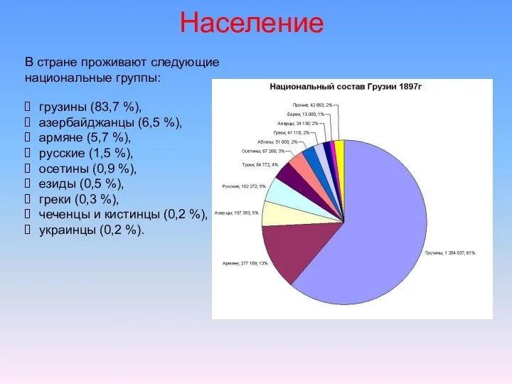 Население В стране проживают следующие национальные группы: грузины (83,7 %),