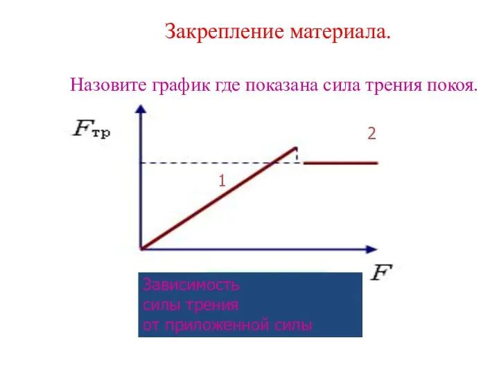 Назовите график где показана сила трения покоя. Зависимость силы трения