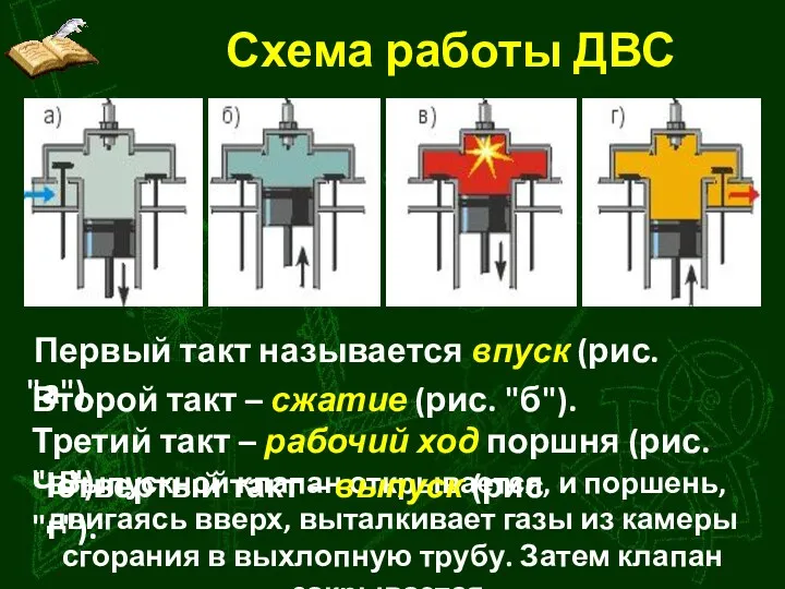 Схема работы ДВС Первый такт называется впуск (рис. "а"). Второй