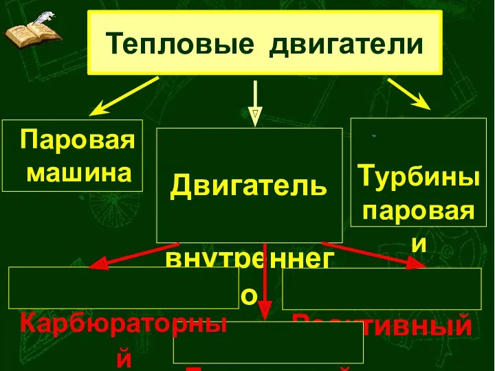 Тепловые двигатели Паровая машина Двигатель внутреннего сгорания Турбины паровая и газовая Реактивный Дизельный Карбюраторный