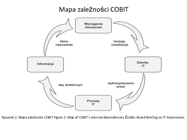 Mapa zależności COBIT Rysunek 2. Mapa zależności COBIT Figure 2. Map of COBIT`s