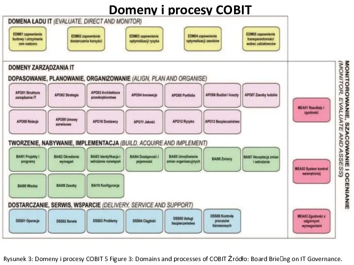 Domeny i procesy COBIT Rysunek 3: Domeny i procesy COBIT 5 Figure 3: