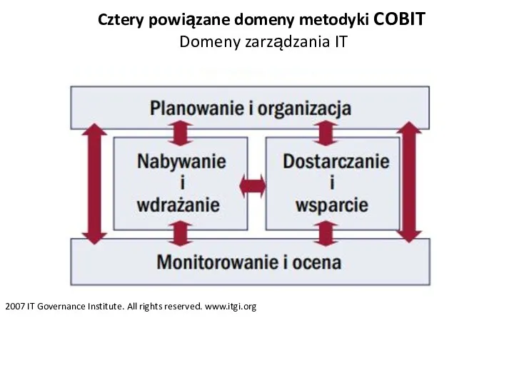 Cztery powiązane domeny metodyki COBIT Domeny zarządzania IT 2007 IT Governance Institute. All rights reserved. www.itgi.org