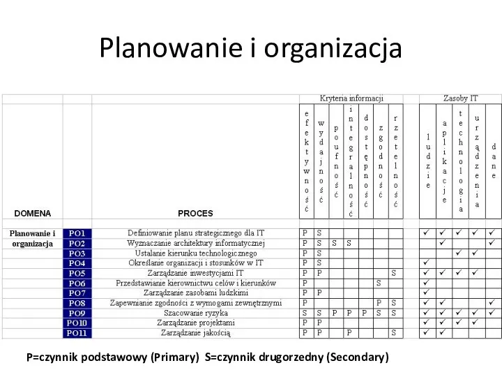 Planowanie i organizacja P=czynnik podstawowy (Primary) S=czynnik drugorzedny (Secondary)