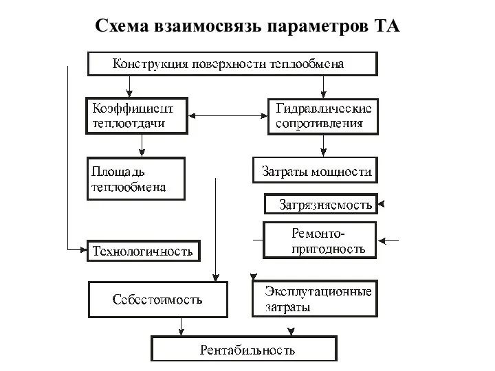 Схема взаимосвязь параметров ТА