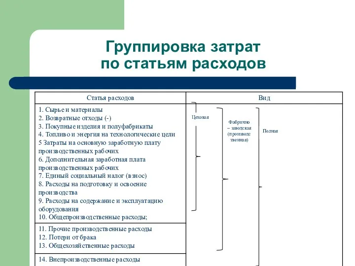 Группировка затрат по статьям расходов Цеховая Фабрично – заводская (производственная) Полная