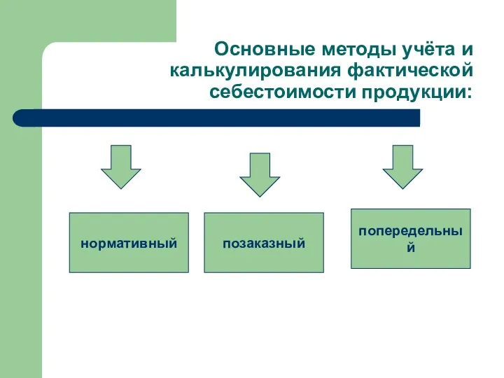 Основные методы учёта и калькулирования фактической себестоимости продукции: нормативный позаказный попередельный