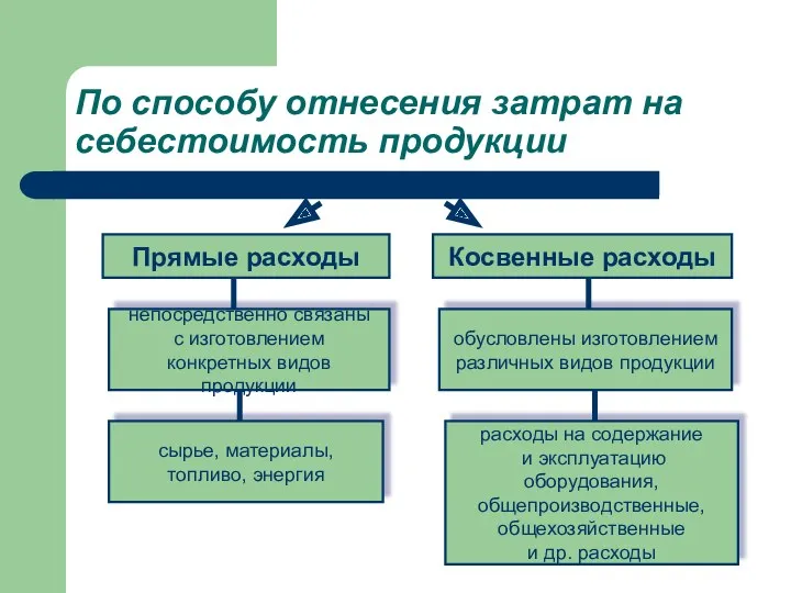 По способу отнесения затрат на себестоимость продукции Прямые расходы сырье,