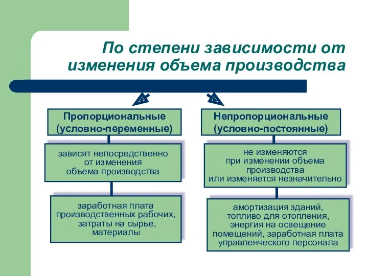 По степени зависимости от изменения объема производства Пропорциональные (условно-переменные) заработная