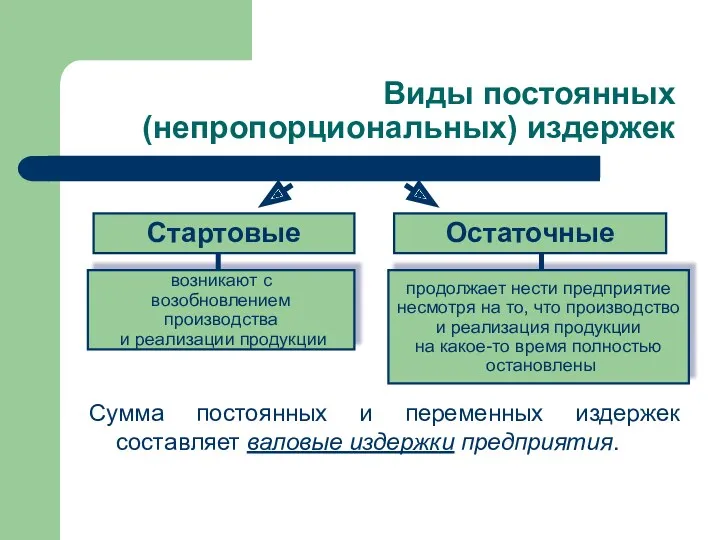 Виды постоянных (непропорциональных) издержек Стартовые возникают с возобновлением производства и