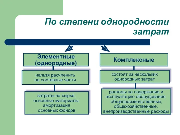 По степени однородности затрат Элементные (однородные) затраты на сырьё, основные