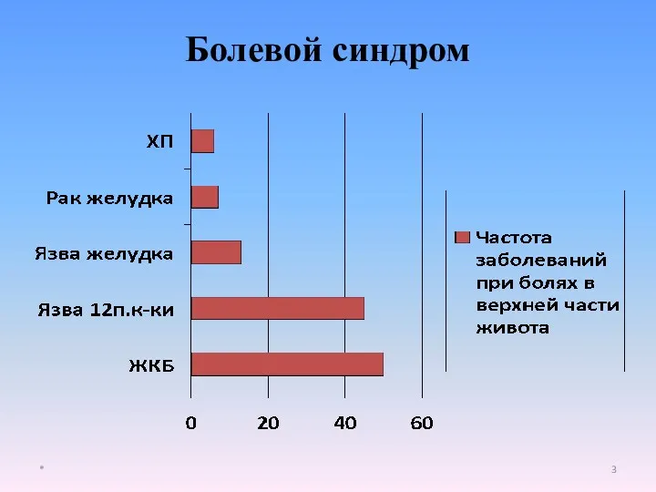 Болевой синдром *