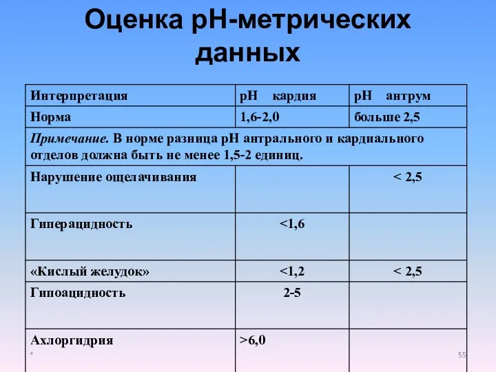 Оценка рН-метрических данных *