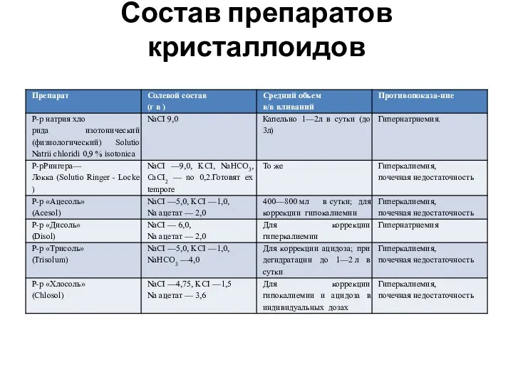 Состав препаратов кристаллоидов