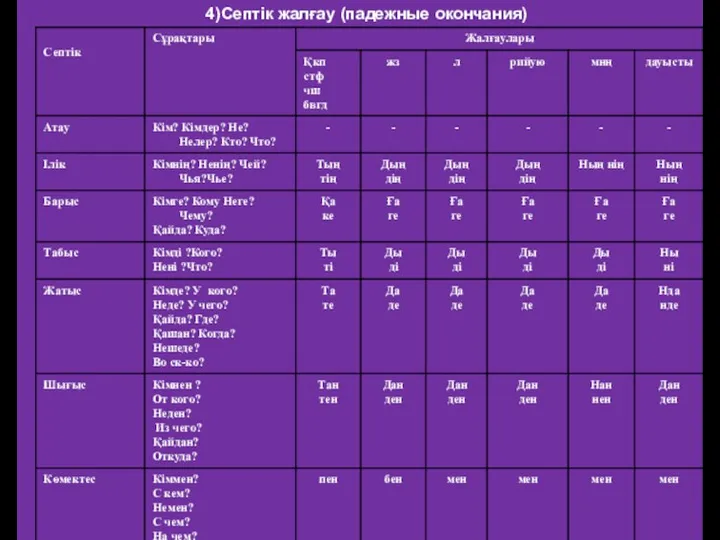 4)Септік жалғау (падежные окончания)