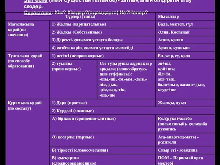 Зат есім (имя существительное)- заттың атын білдіретін атау сөздер. Сұрақтары: Кім? Кімдер?(адамдарға) Не?Нелер?