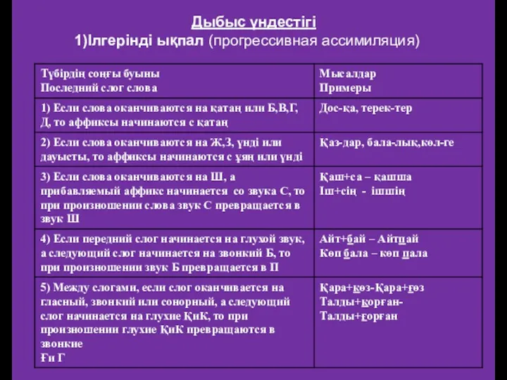 Дыбыс үндестігі Ілгерінді ықпал (прогрессивная ассимиляция)