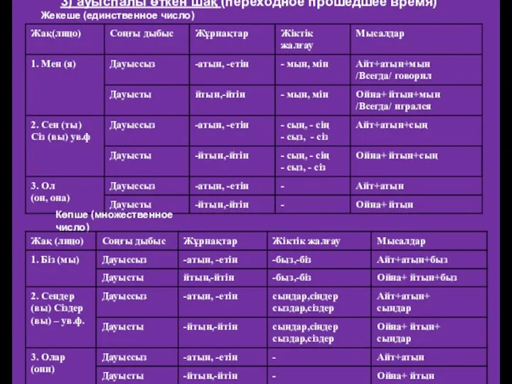 3) ауыспалы өткен шақ (переходное прошедшее время) Жекеше (единственное число) Көпше (множественное число)