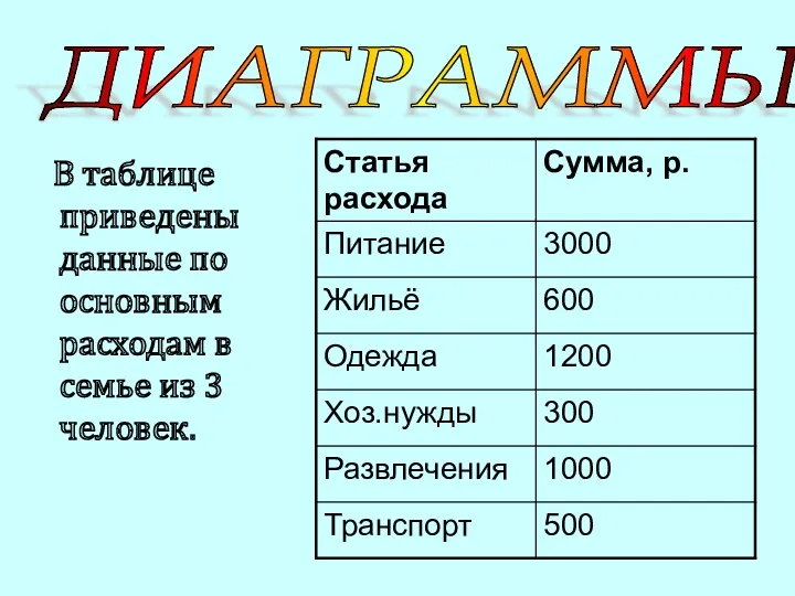 ДИАГРАММЫ В таблице приведены данные по основным расходам в семье из 3 человек.