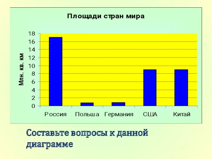 Составьте вопросы к данной диаграмме