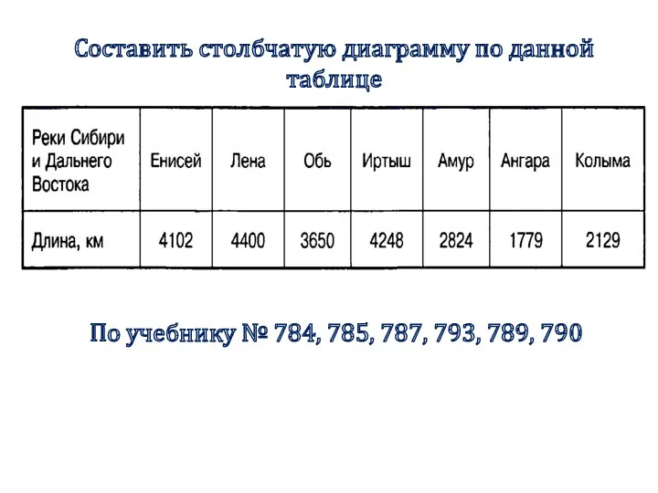 Составить столбчатую диаграмму по данной таблице По учебнику № 784, 785, 787, 793, 789, 790