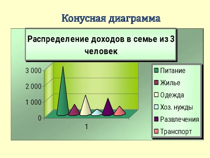 Конусная диаграмма