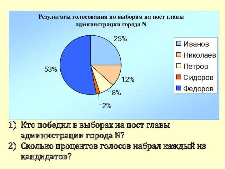 Кто победил в выборах на пост главы администрации города N?