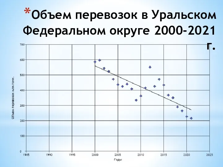 Объем перевозок в Уральском Федеральном округе 2000-2021 г.