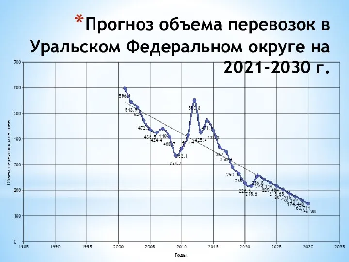 Прогноз объема перевозок в Уральском Федеральном округе на 2021-2030 г.