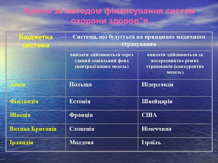 Країни за методом фінансування систем охорони здоров”я