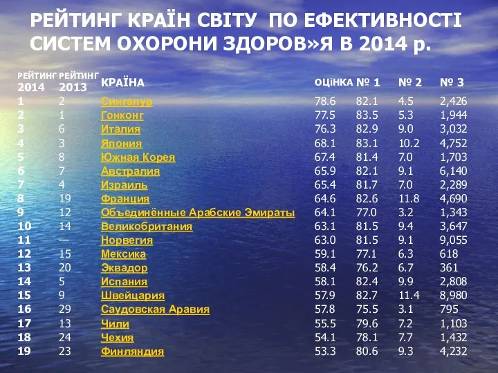 РЕЙТИНГ КРАЇН СВІТУ ПО ЕФЕКТИВНОСТІ СИСТЕМ ОХОРОНИ ЗДОРОВ»Я В 2014 р.