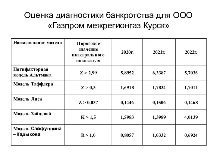 Оценка диагностики банкротства для ООО «Газпром межрегионгаз Курск»