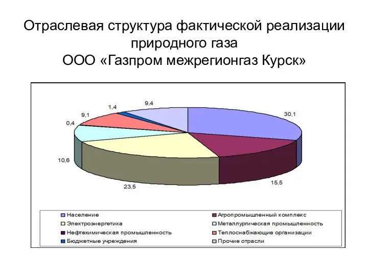 Отраслевая структура фактической реализации природного газа ООО «Газпром межрегионгаз Курск»