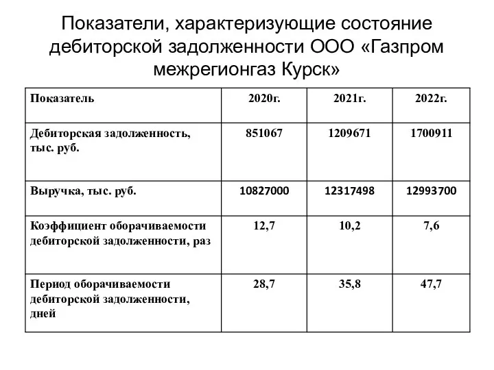 Показатели, характеризующие состояние дебиторской задолженности ООО «Газпром межрегионгаз Курск»